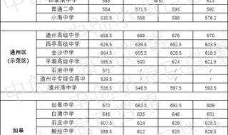 南通大学录取分数线2022